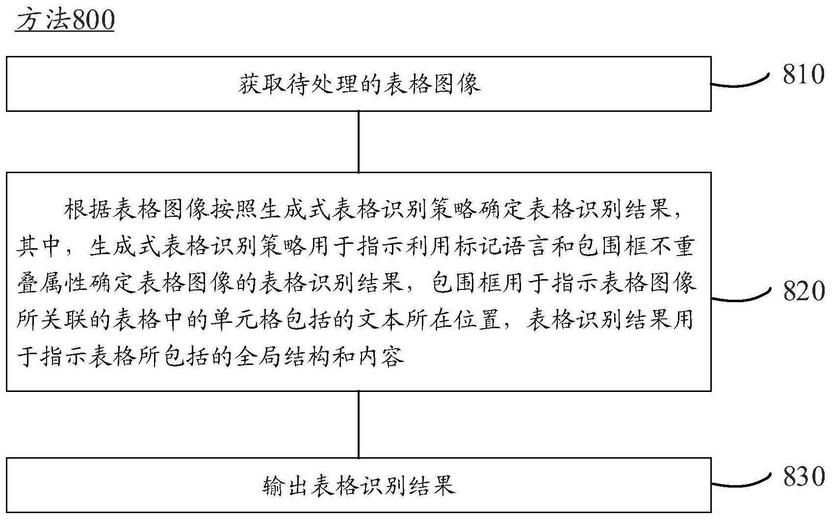 数据处理的方法和相关设备与流程