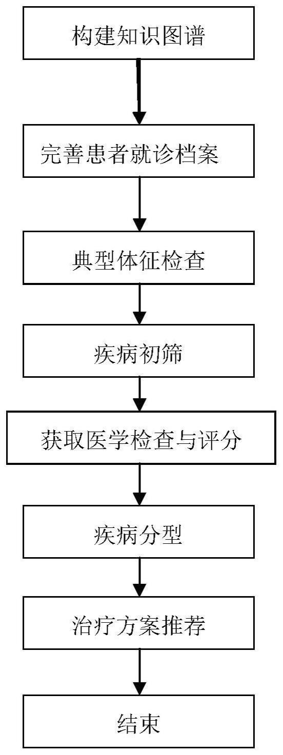 一种基于自然语言处理和知识图谱的慢性心衰智能辅助诊疗方法与流程