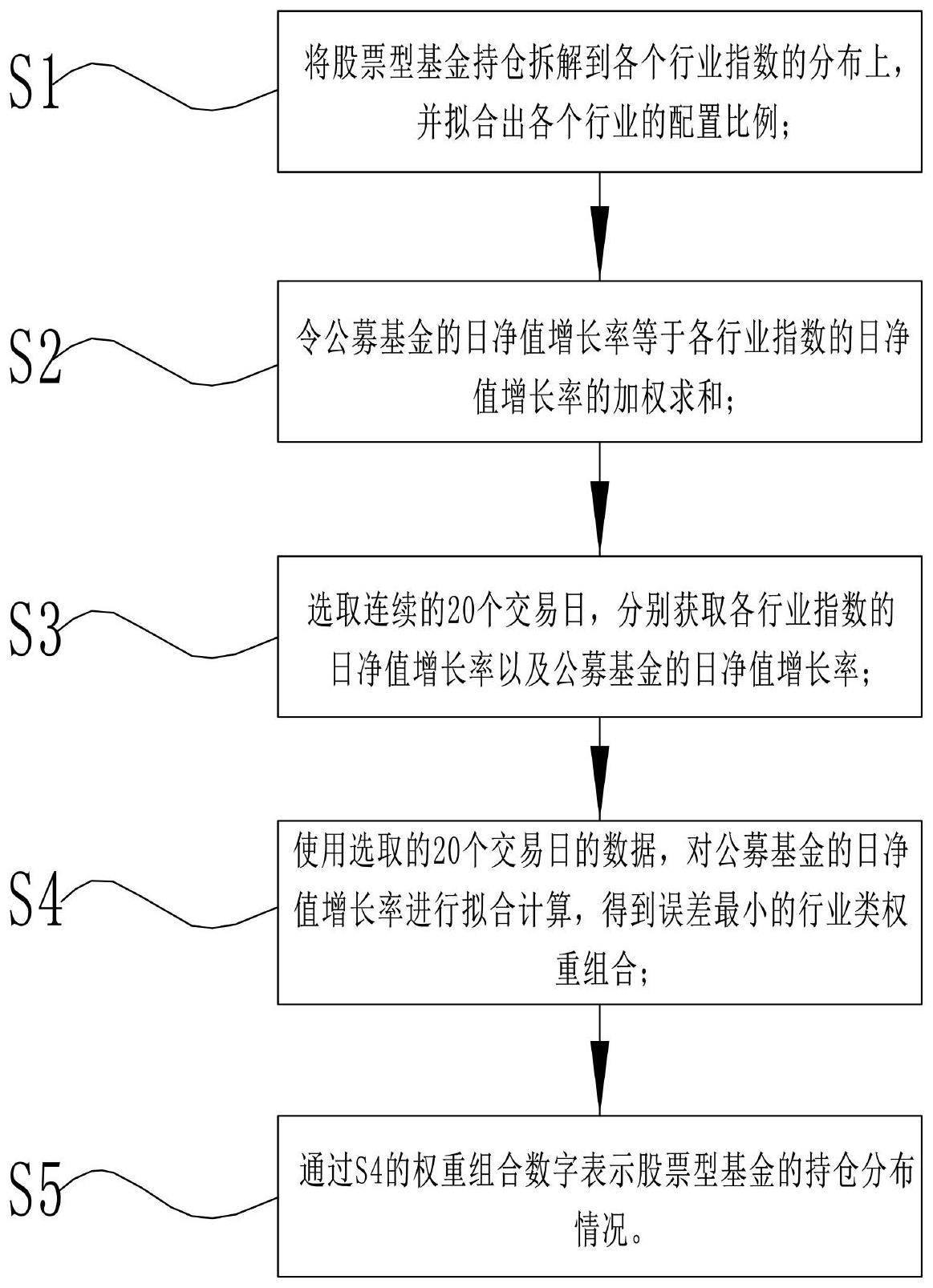 基于行业指数分析基金持仓的方法、设备及存储介质与流程