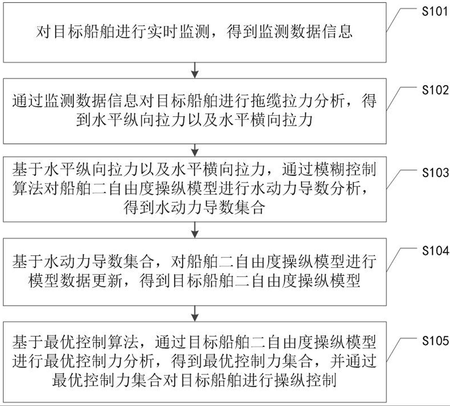 基于船舶拖缆张力监测的模型自适应最优控制方法及系统与流程