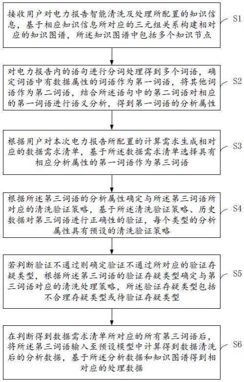 结合知识图谱和语义分析的电力报告智能清洗处理方法与流程