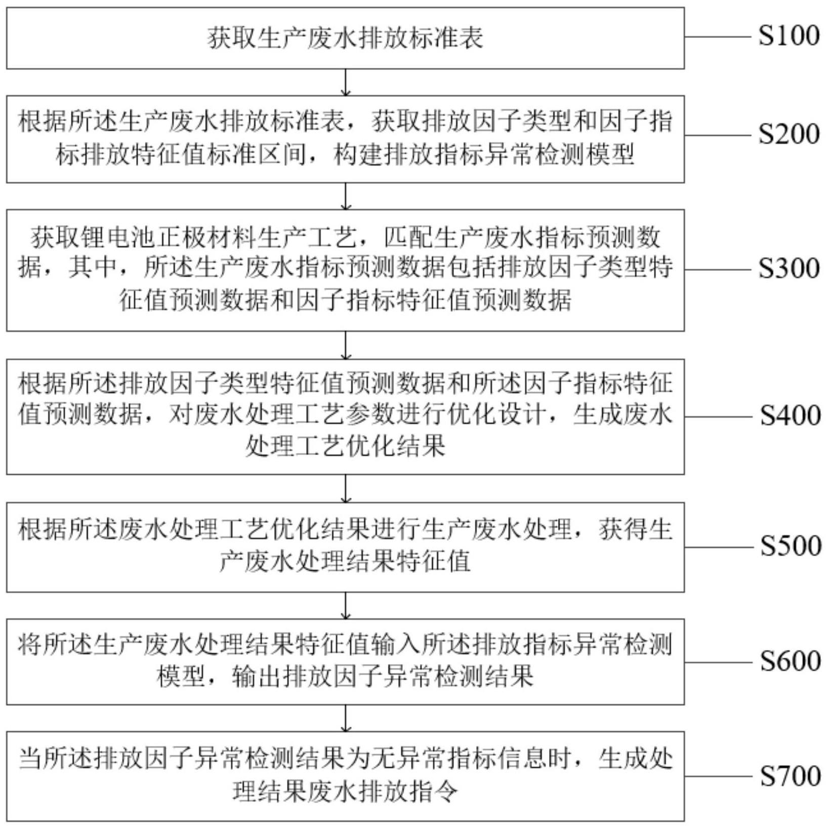 一种锂电池正极材料生产废水处理方法及系统与流程