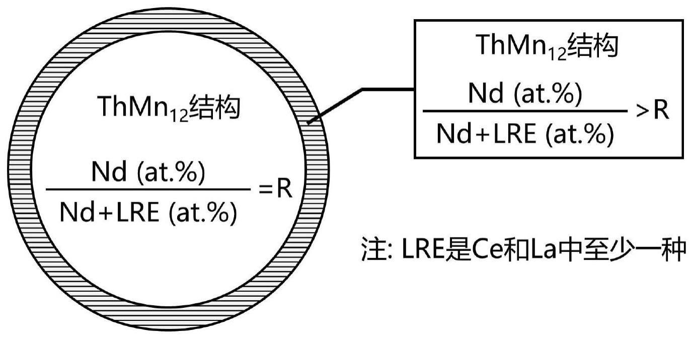 一种低成本核壳结构的钕铁氮磁粉及其制备方法