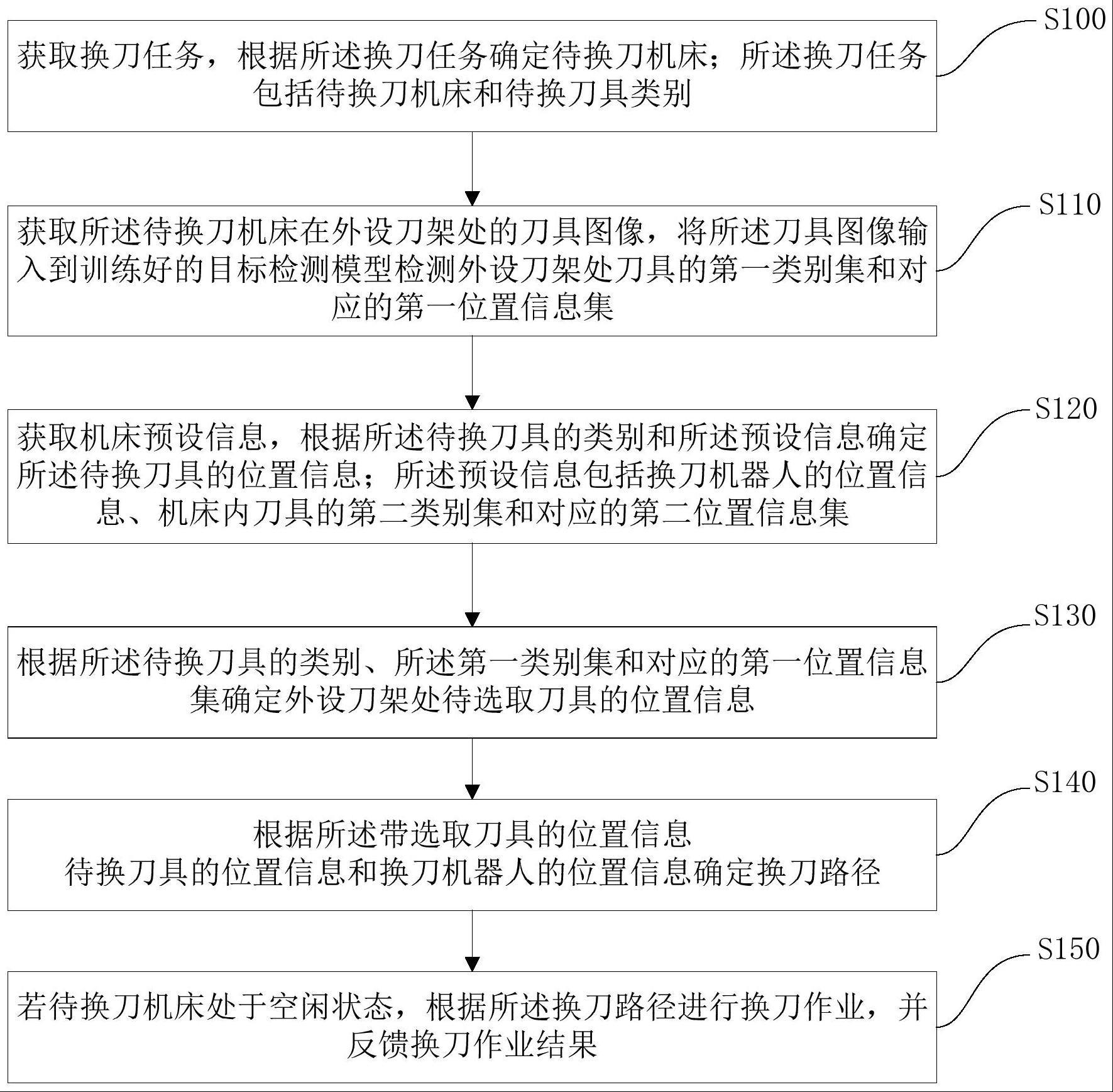 一种数控机床的自动换刀方法、系统、装置及存储介质与流程