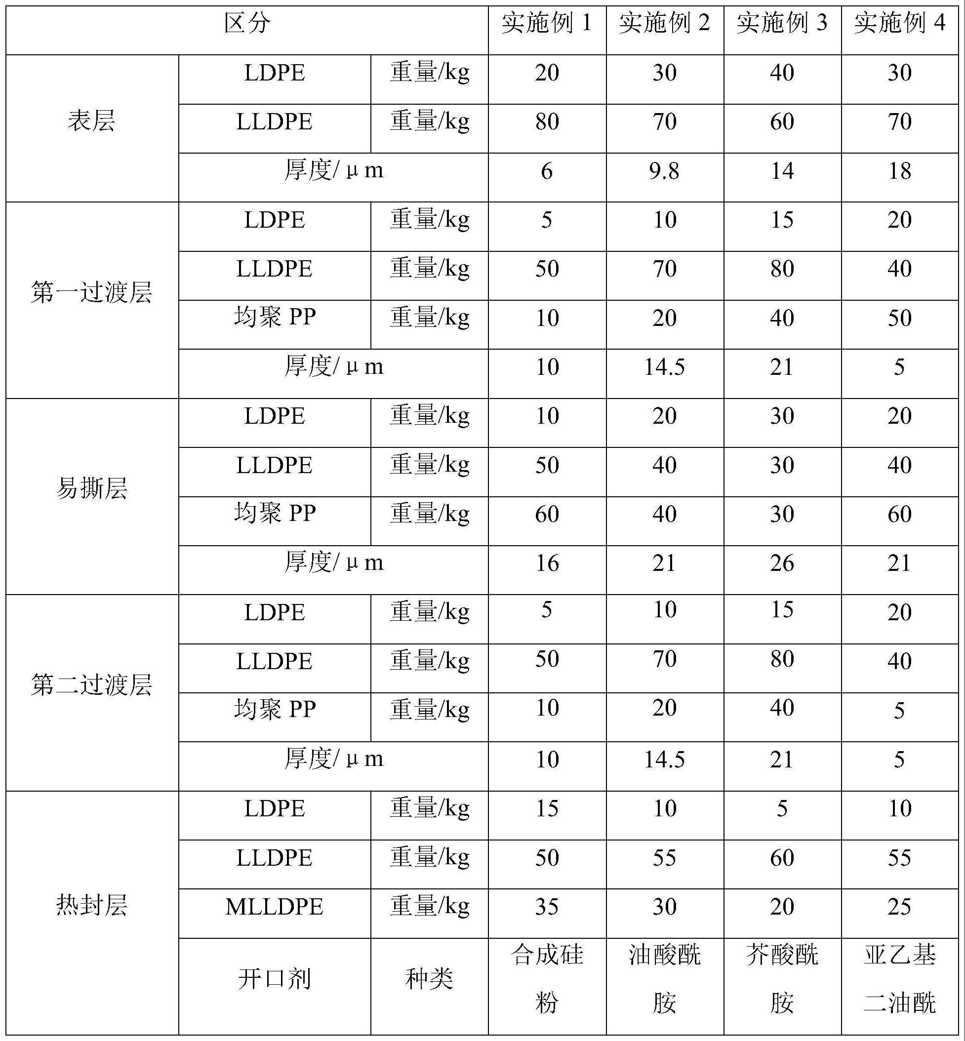 一种易撕热封膜及其制备工艺的制作方法