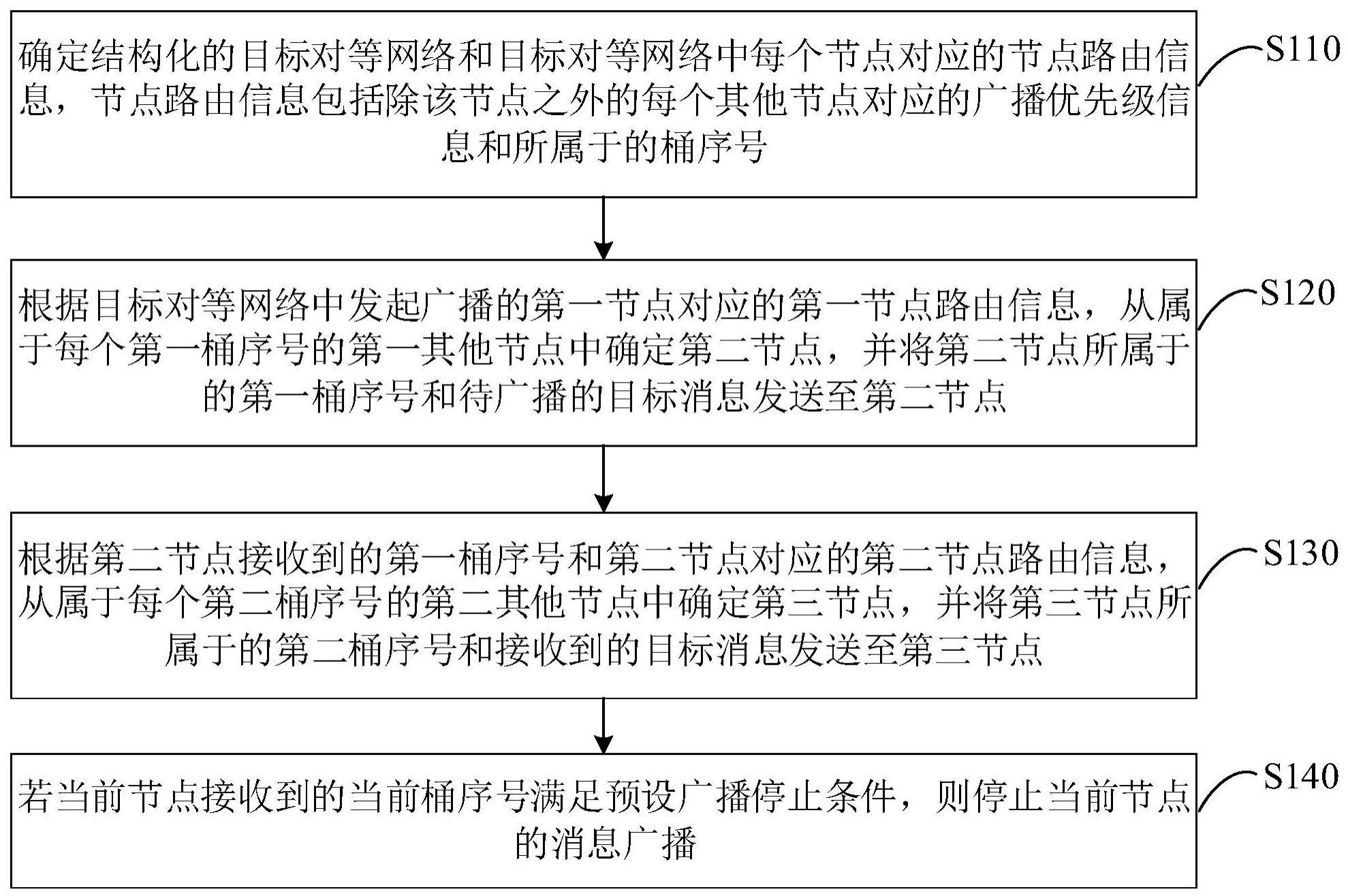 一种消息广播方法、装置、设备和存储介质与流程