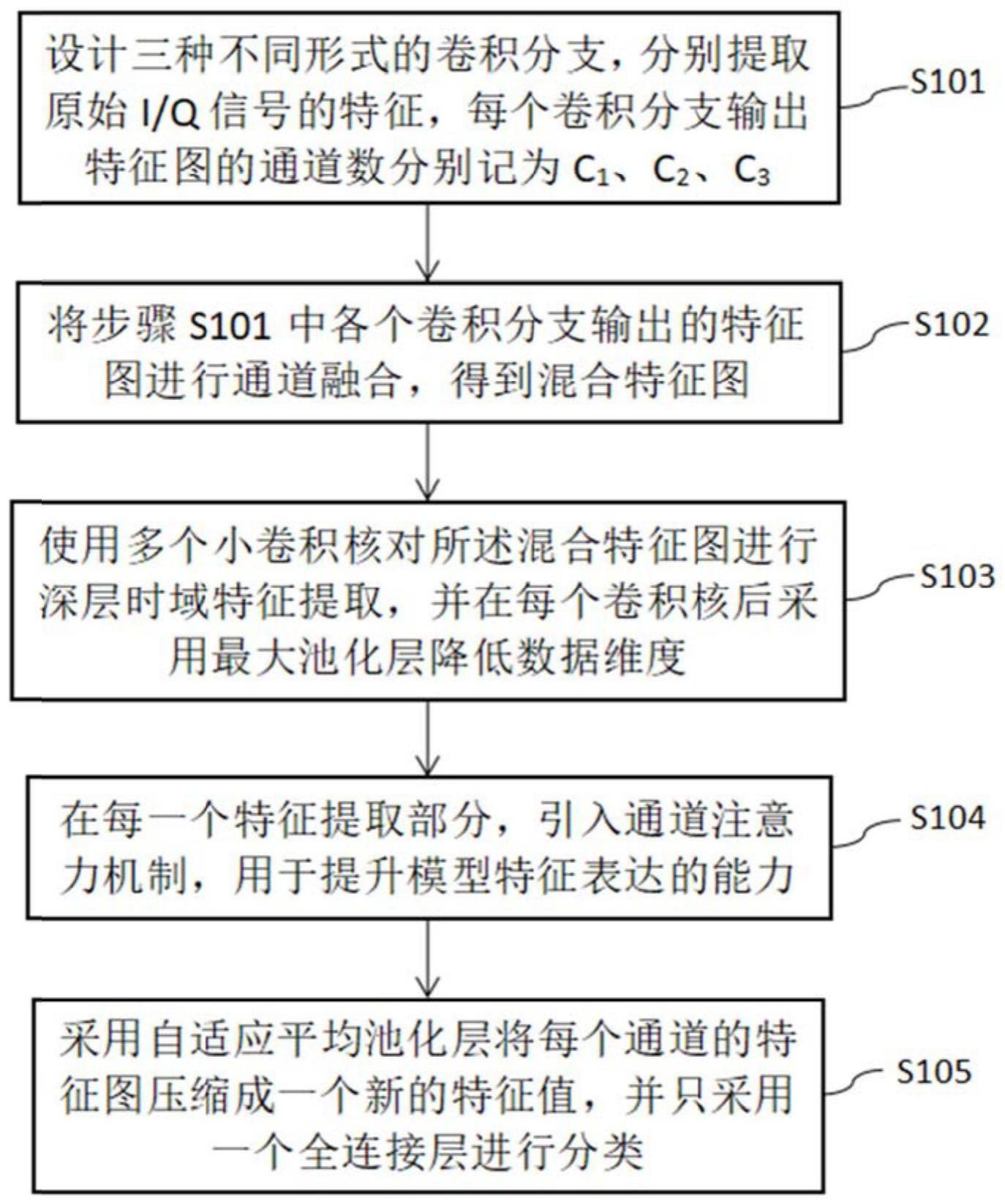 一种结合注意力机制的轻量化调制识别方法和系统