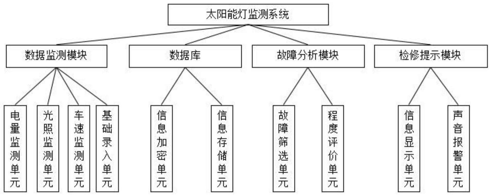 一种基于物联网的太阳能灯电量监测系统及方法与流程