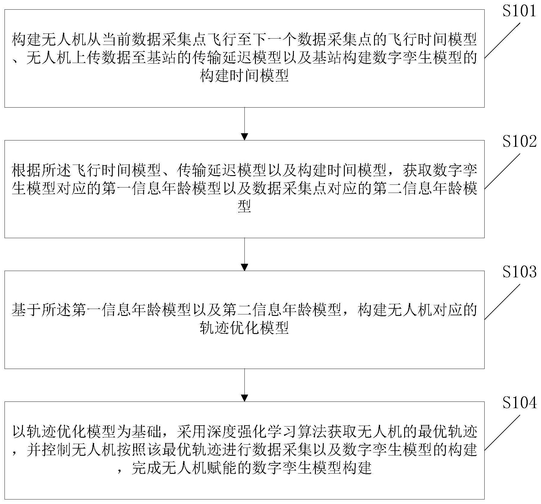 一种无人机赋能的数字孪生模型构建方法