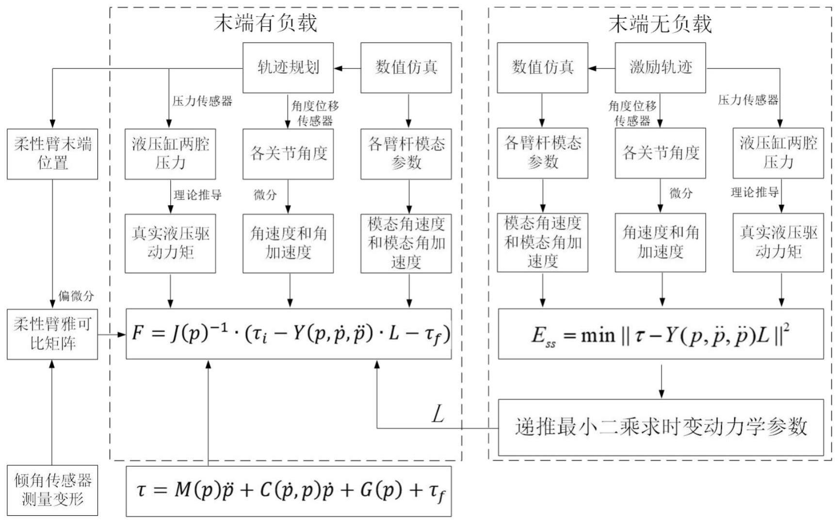 基于柔性液压机械臂雅可比矩阵的末端力软测量方法