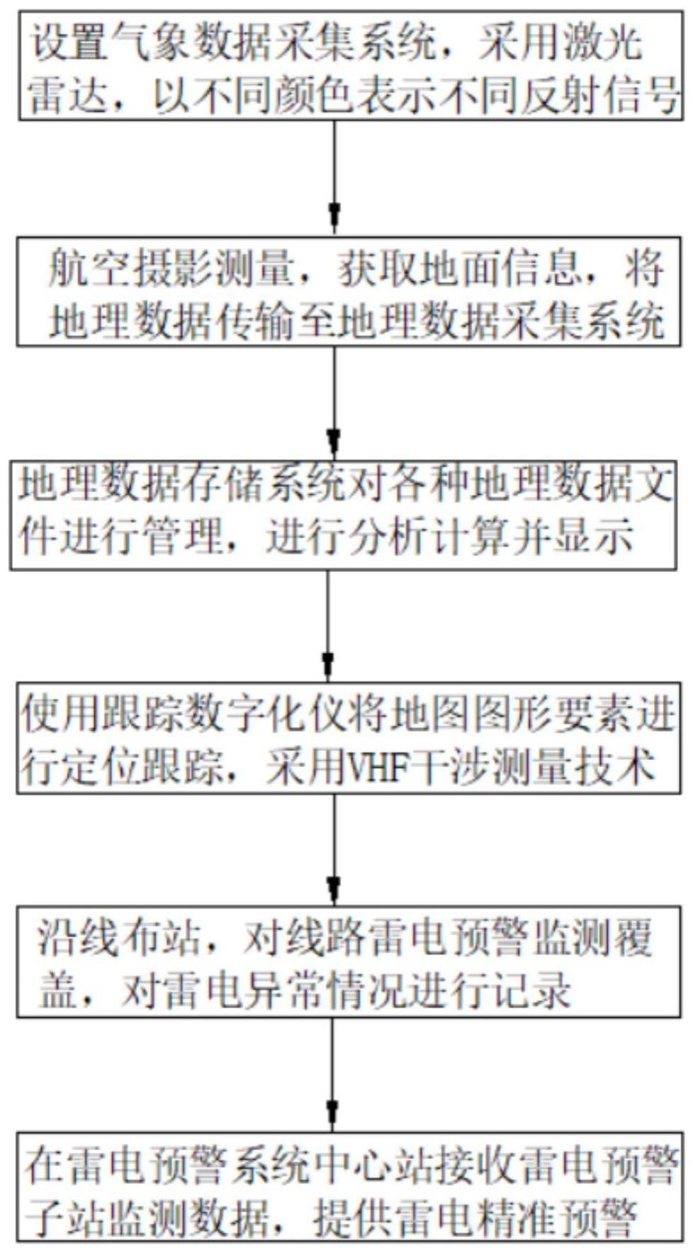 一种基于气象预报的雷电预警方法及系统与流程