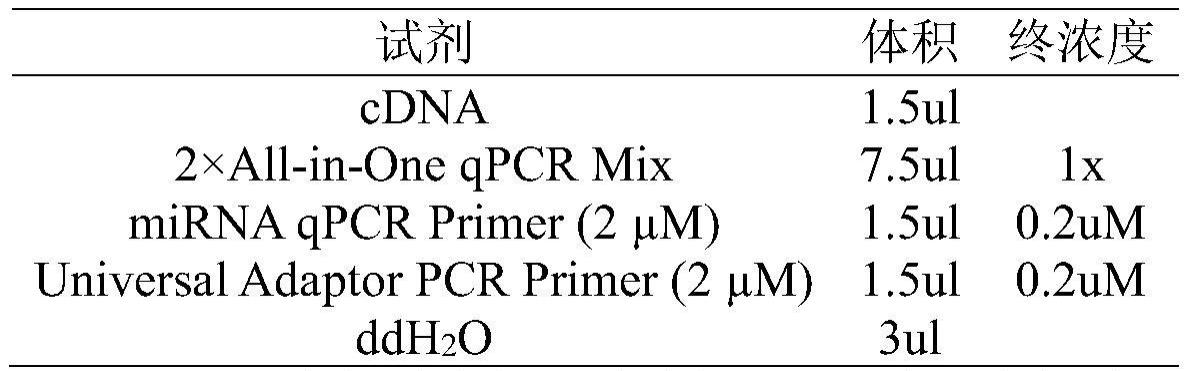 与胃癌热化疗敏感相关的microRNA及其应用