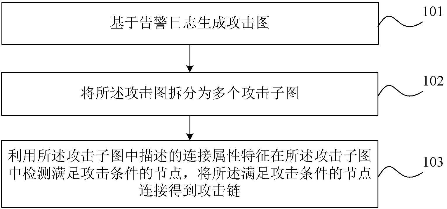 攻击链的检测方法、装置及设备与流程