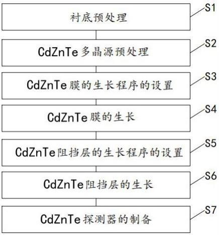 新型结构的CdZnTe探测器的制备方法与流程