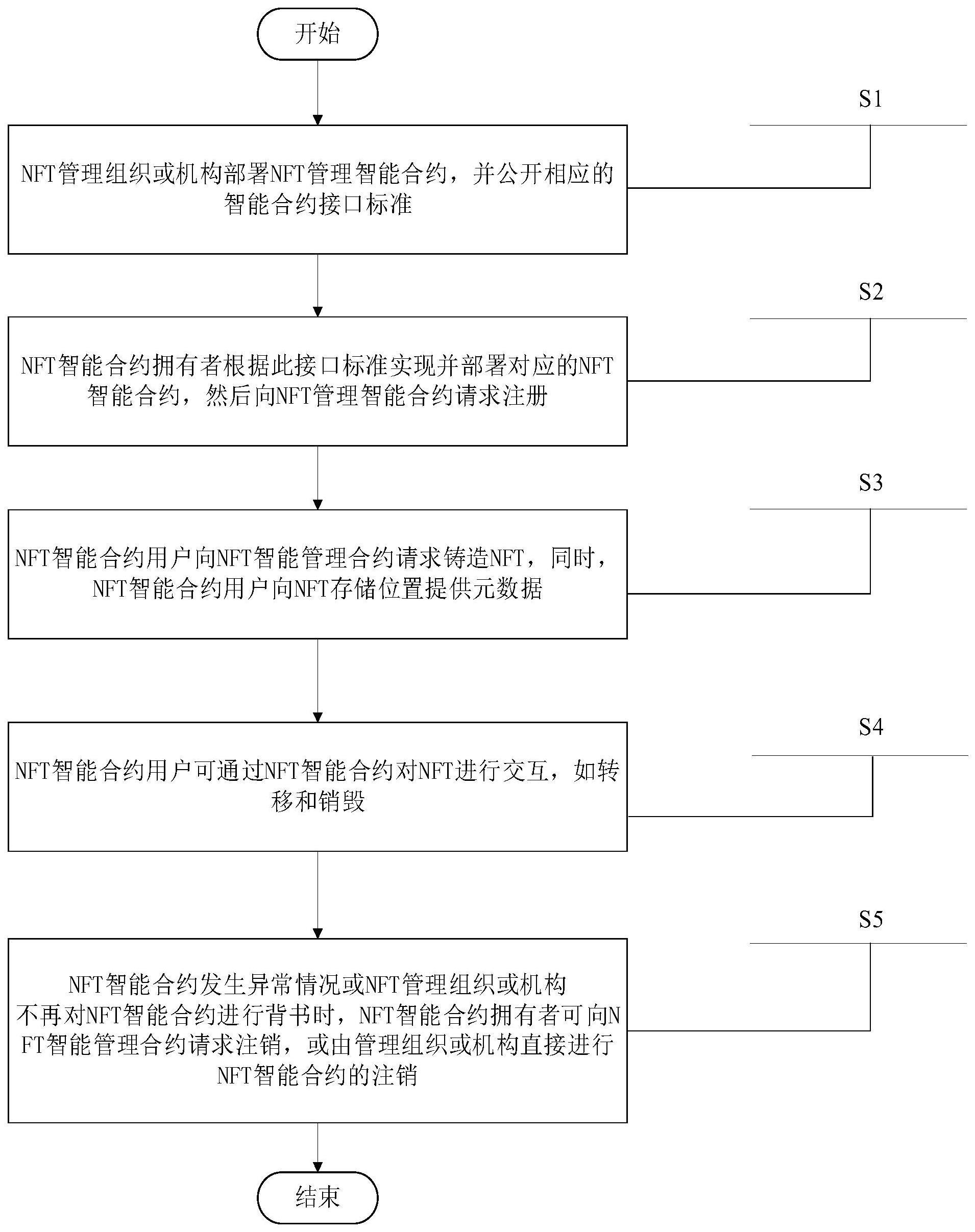 一种用于数据确权和数据溯源的非同质化通证的管理和验证方法