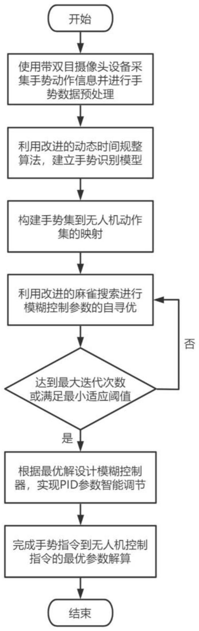 基于混沌麻雀搜索优化模糊PID参数的无人机手势控制方法及控制系统