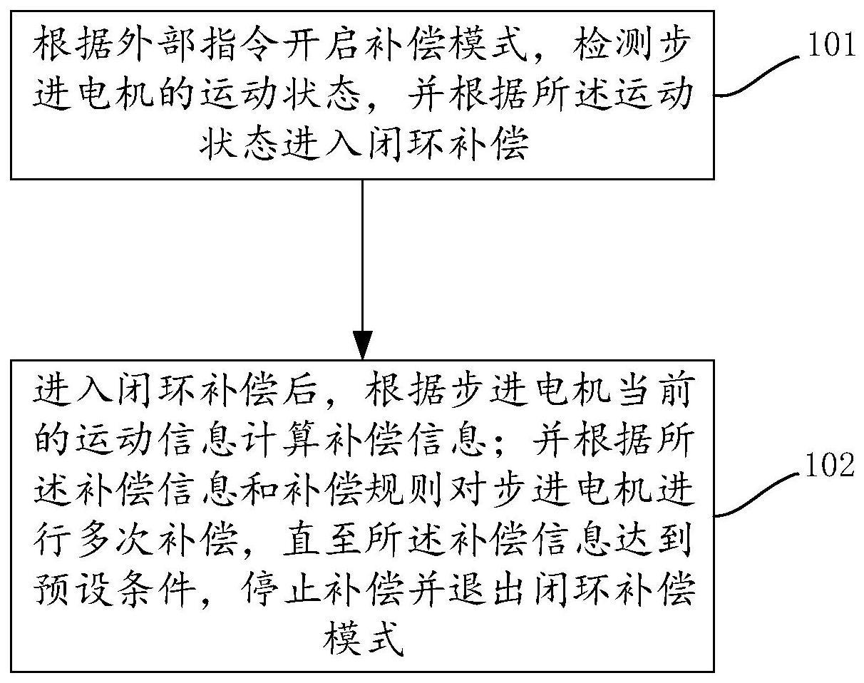 一种步进电机补偿方法及装置与流程