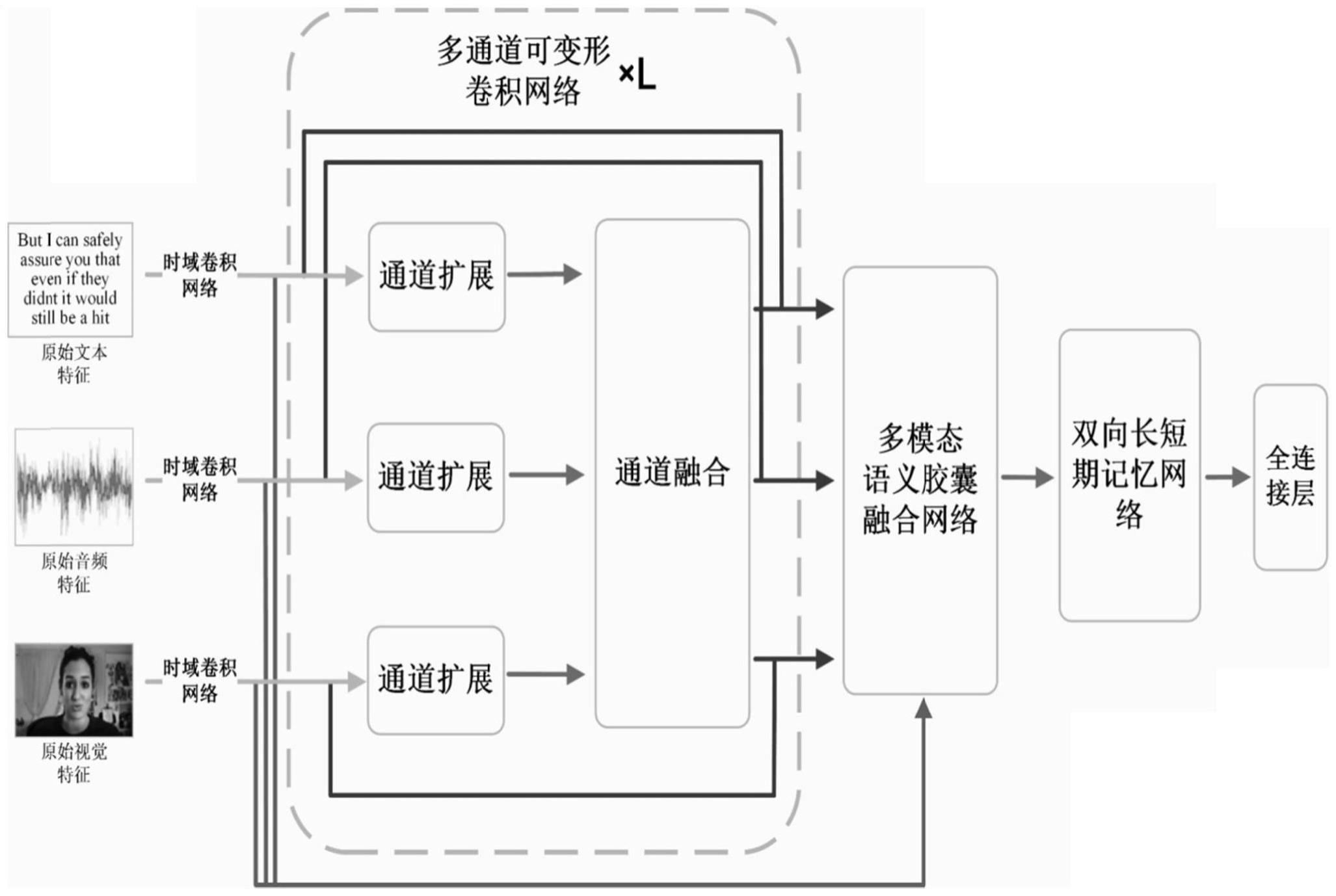 基于通道扩展与融合的循环胶囊网络多模态情感识别方法