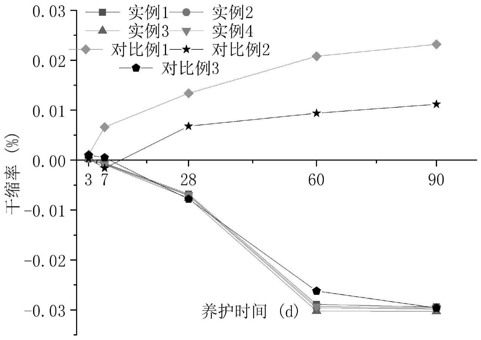 半柔性路面抗裂用水泥基灌浆材料及其制备方法和应用与流程