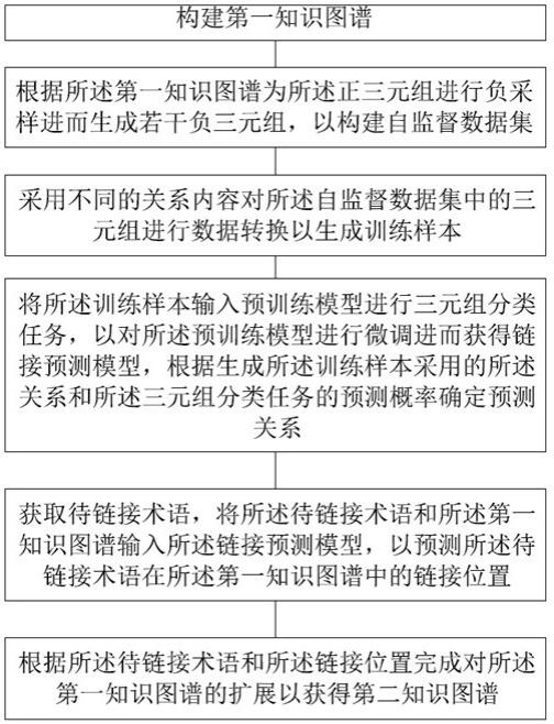 一种知识图谱构建和动态扩展方法、装置、设备及介质与流程