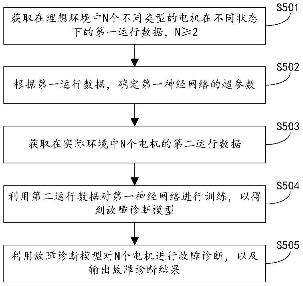 一种电机故障检测方法及装置与流程