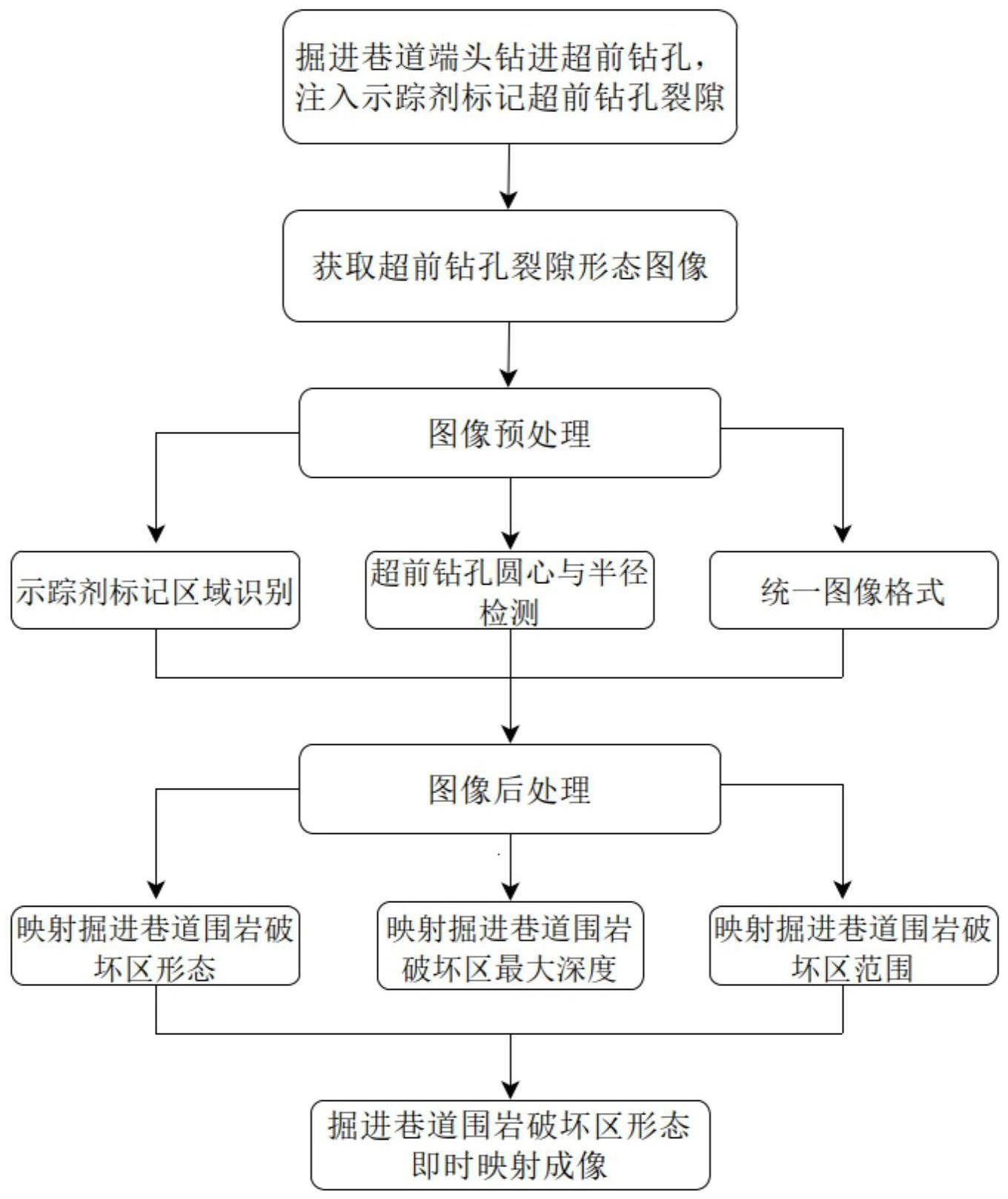 一种掘进巷道围岩破坏区形态的即时映射成像方法