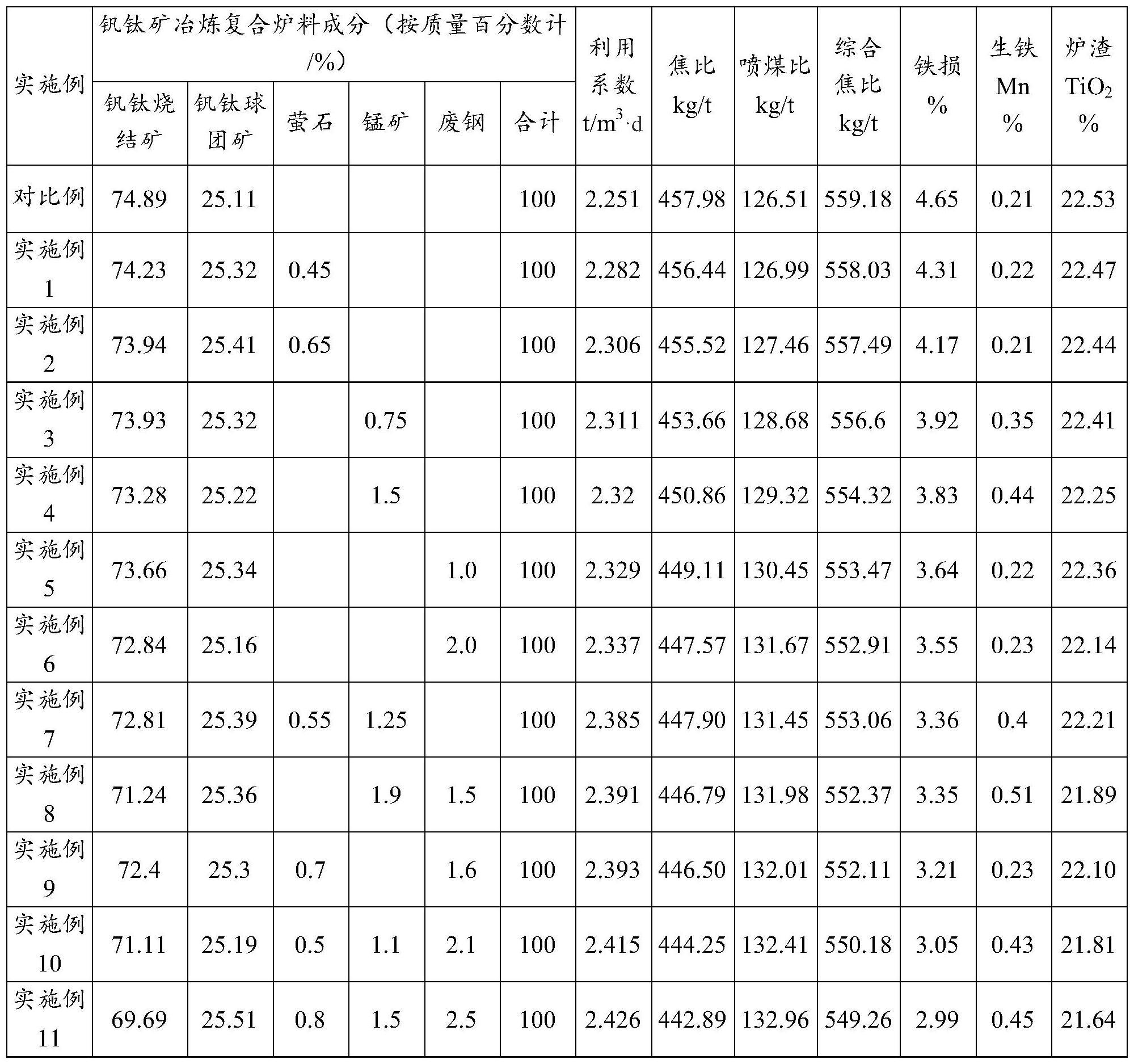 一种钒钛矿冶炼复合炉料及高炉冶炼方法与流程