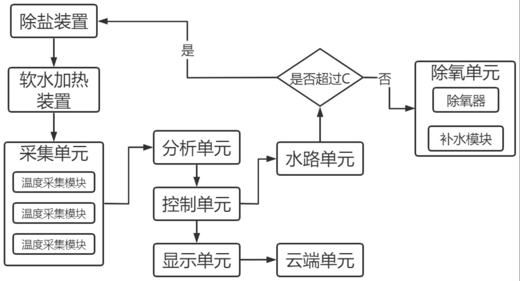 基于大数据的锅炉给水除氧工艺改进系统及改进方法与流程