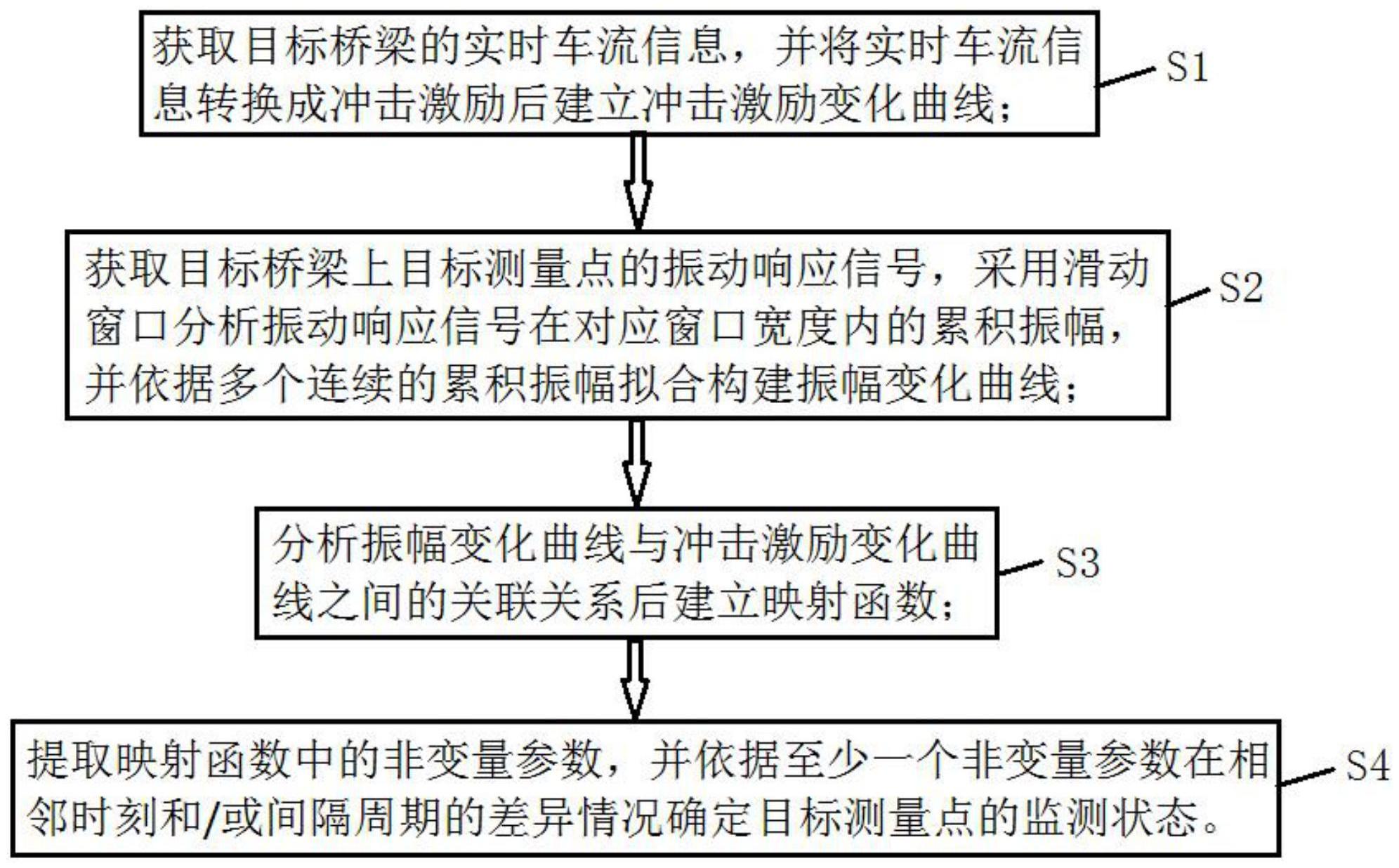 一种桥梁振动异常状态实时监测方法、系统、终端及介质与流程