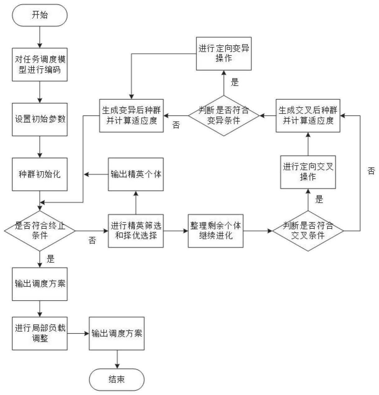 一种基于改进遗传算法的3D打印订单任务调度方法