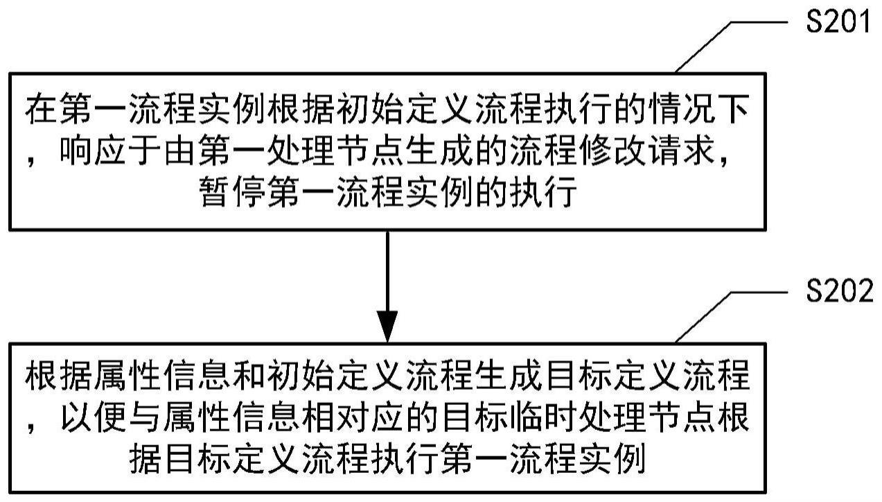 流程动态修改方法、装置、系统及存储介质与流程