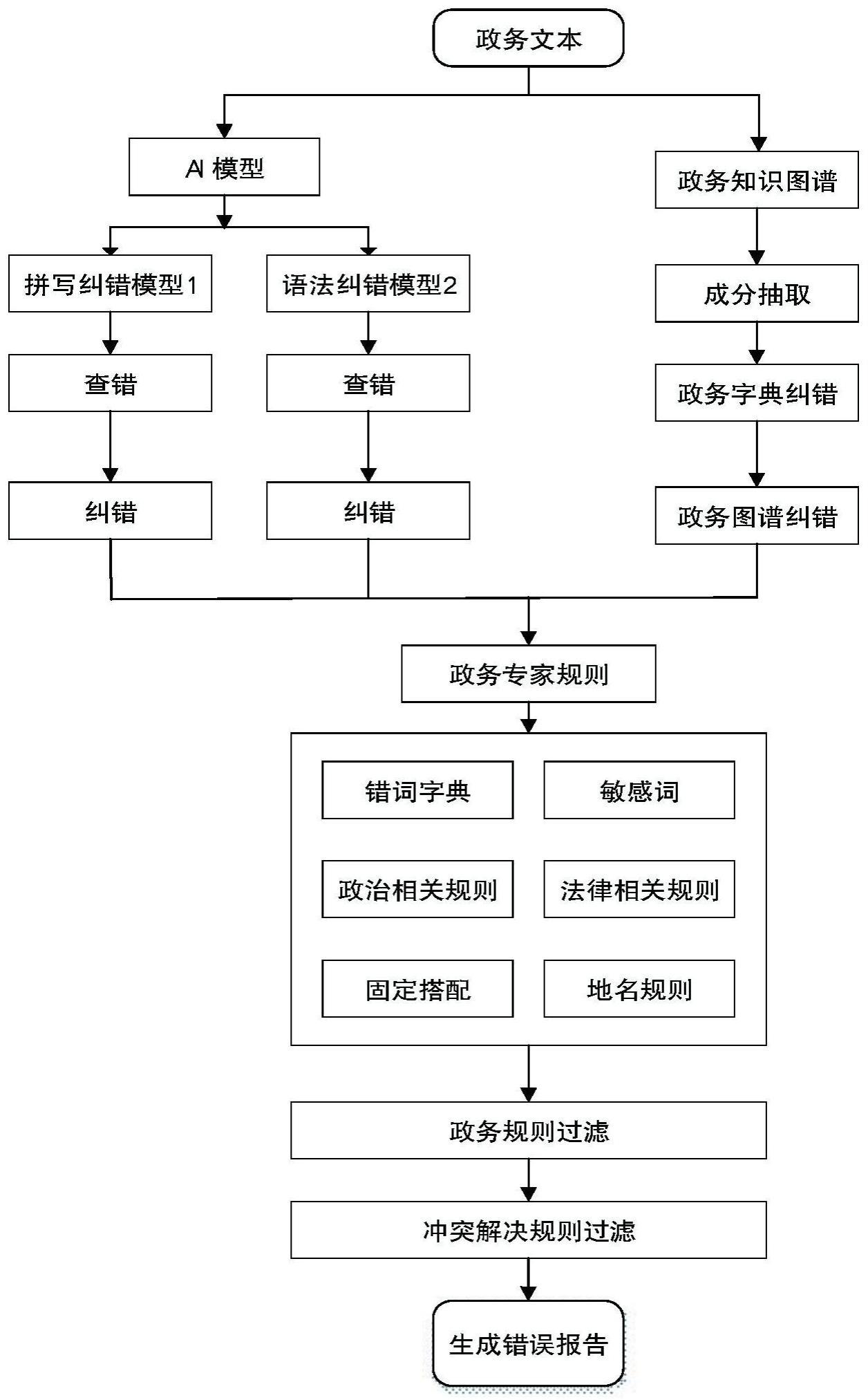 基于知识图谱的政务领域多阶段融合的文本纠错方法与流程