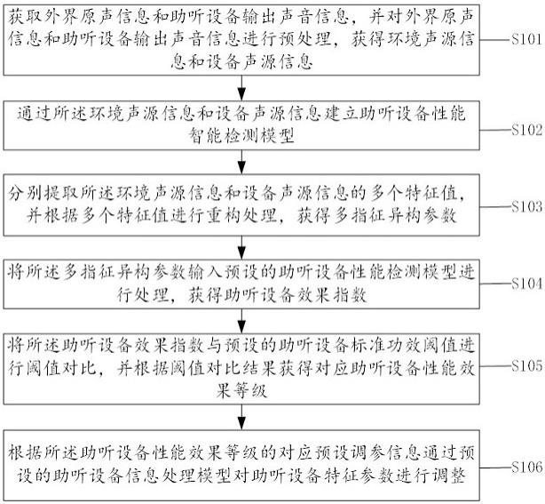 一种助听设备性能智能监测方法、系统和介质与流程