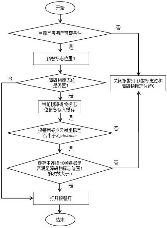 基于双子帧障碍物识别的雷达盲区预警方法与流程