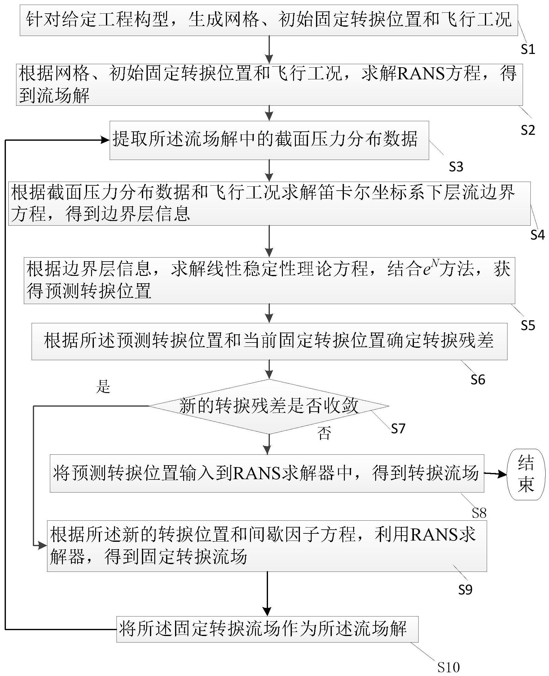 一种通用化的基于线性稳定性理论的工程转捩预测方法