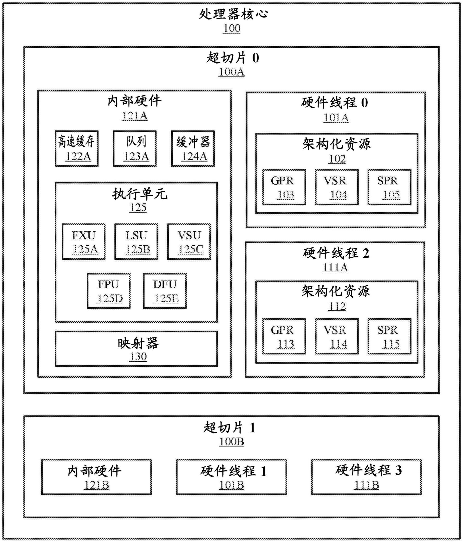 在发布时间的微处理器寄存器标签的分配的制作方法