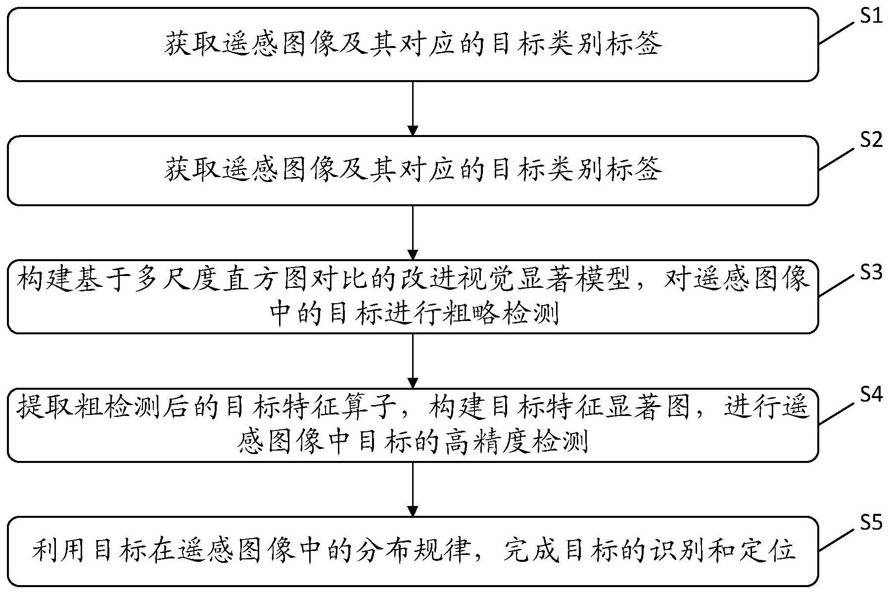 遥感图像目标检测方法、设备及存储介质与流程