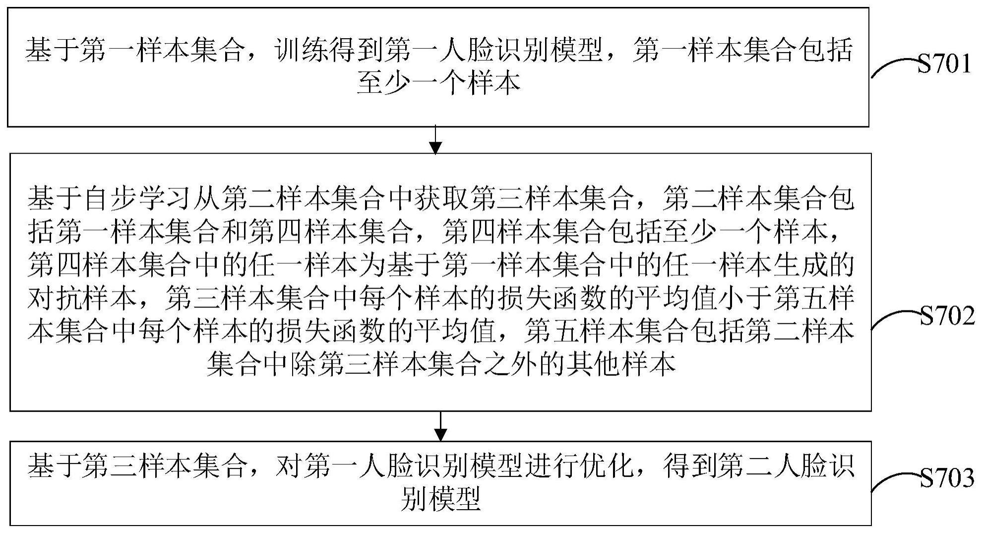 训练人脸识别模型的方法及装置与流程