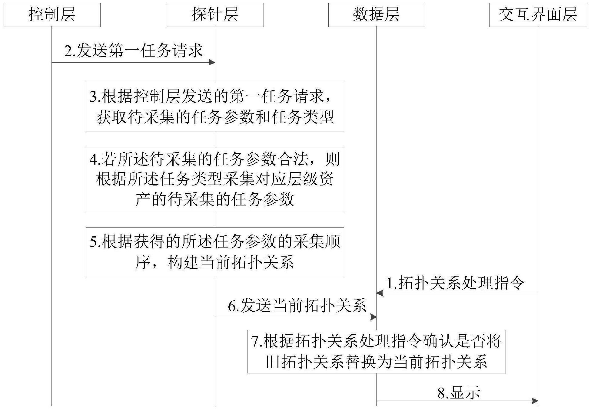 网络资产测量管理系统的制作方法