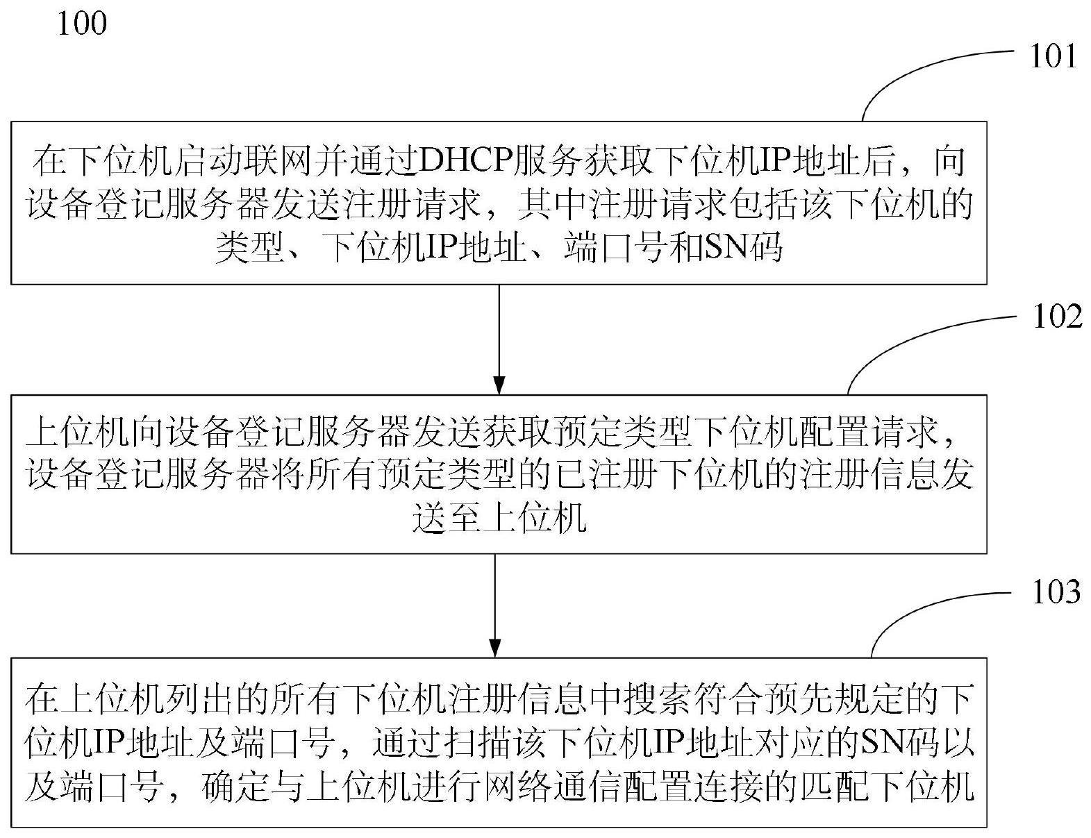 一种上位机和下位机网络通信自动配置方法、装置及介质与流程