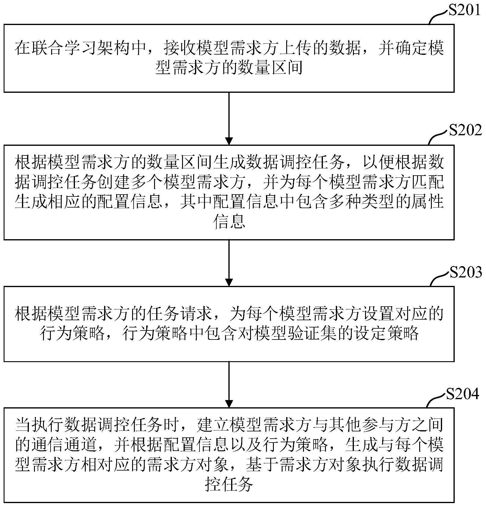 基于联合学习建立模型需求方的调控方法、装置及设备与流程