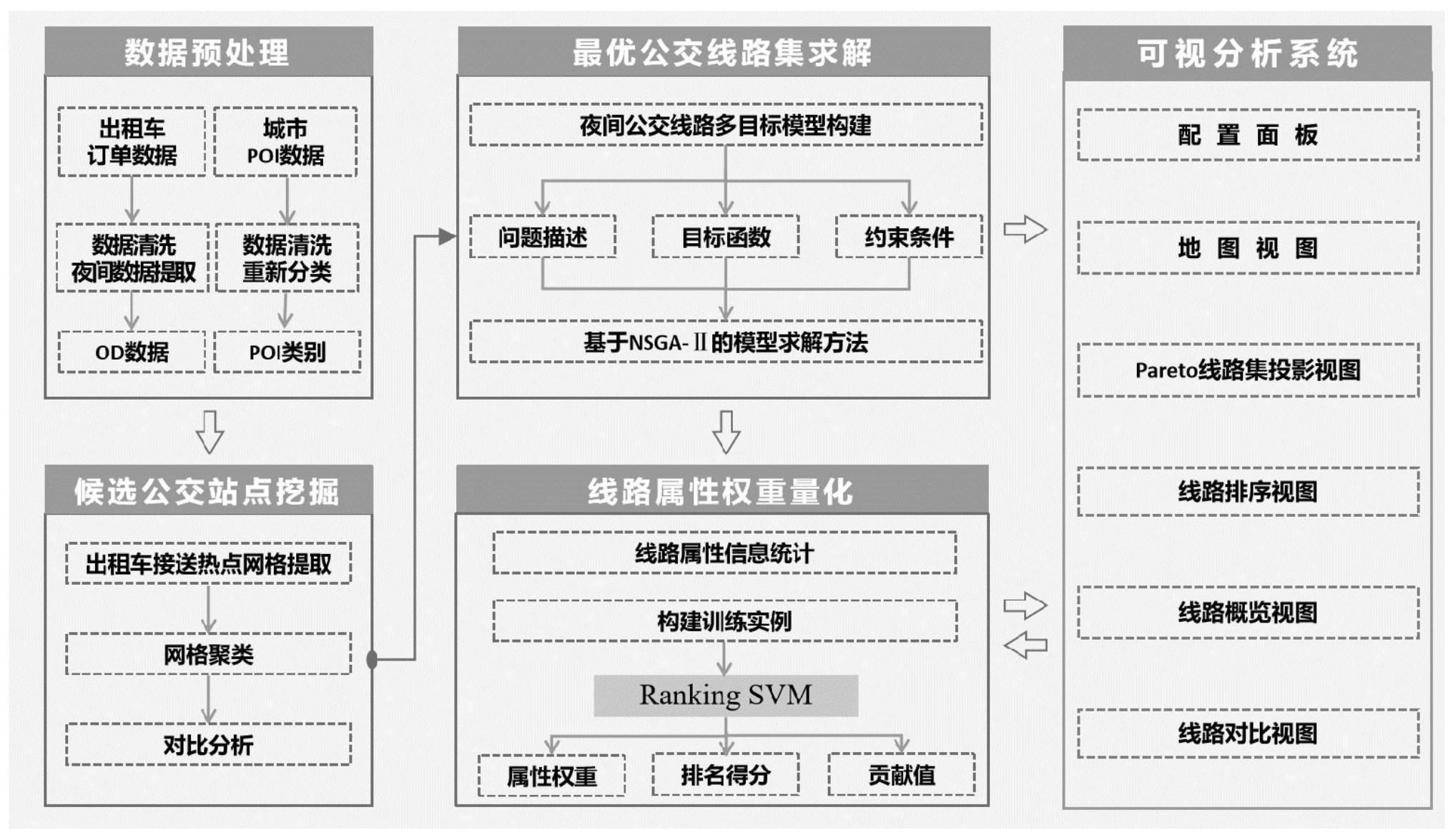 基于GPS数据的公交线路规划与影响因素可视分析方法