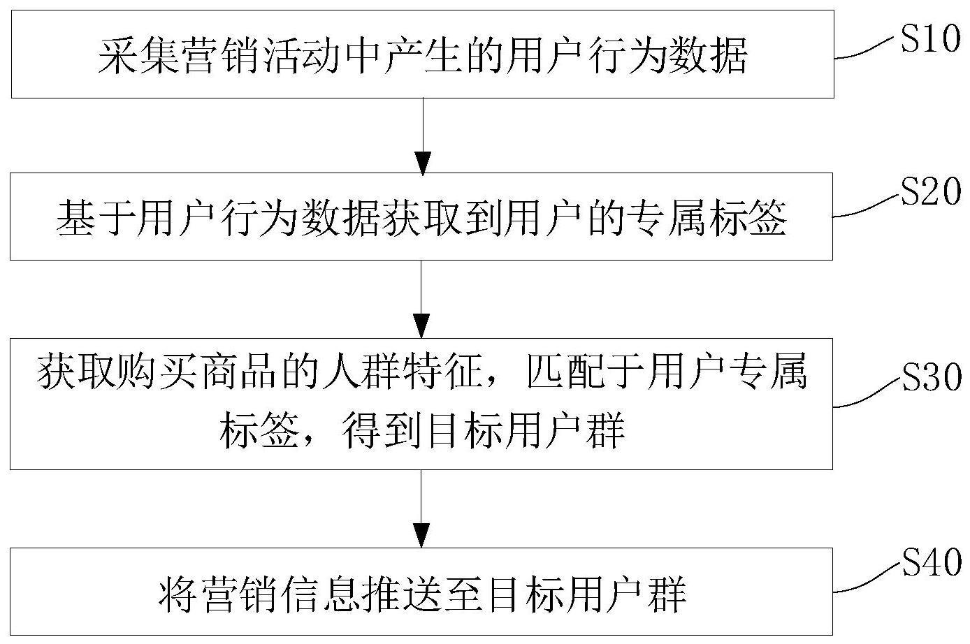 一种基于用户场景实现数字化营销的方法和系统与流程