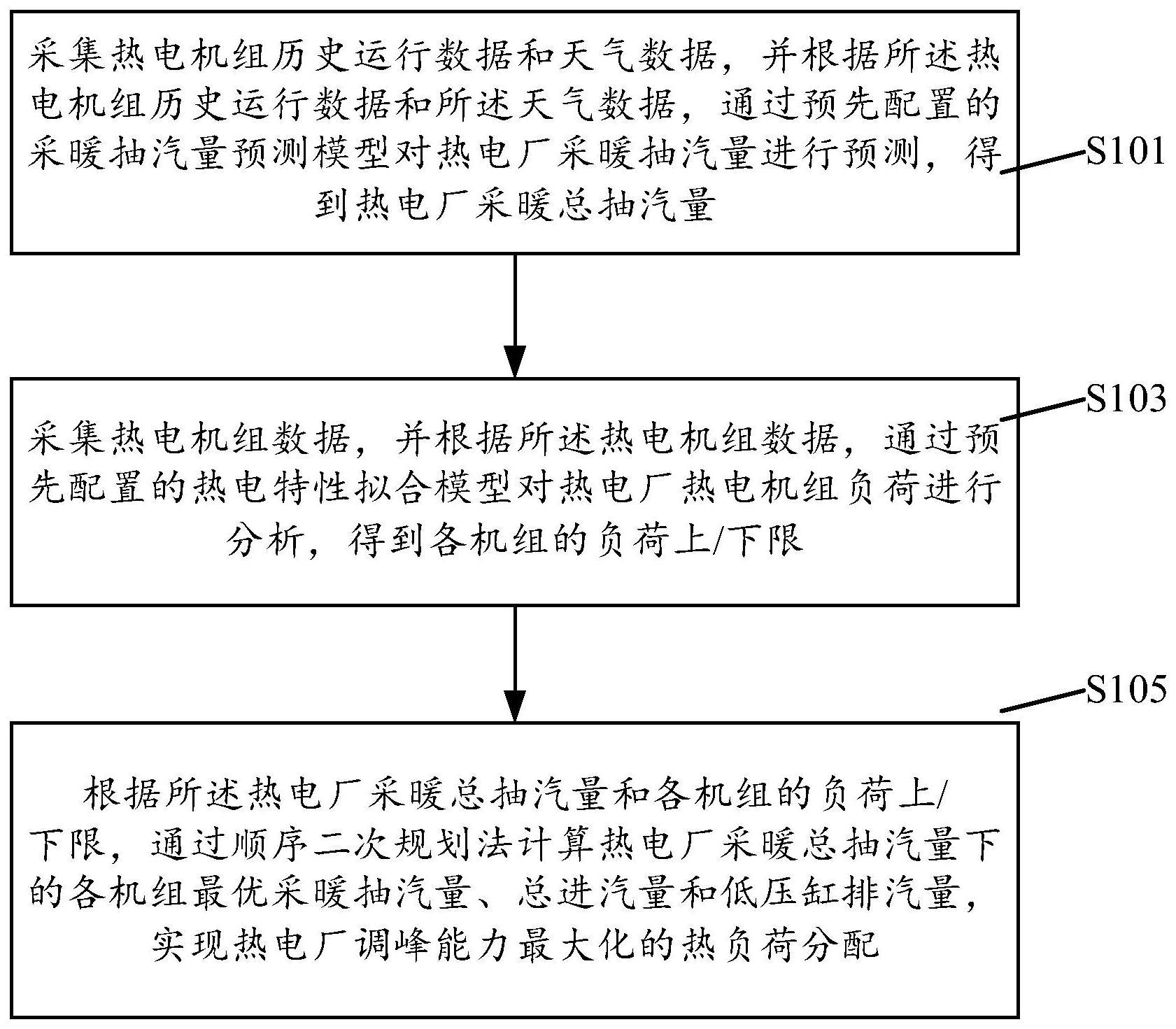 一种热电厂机组供暖热负荷分配方法、系统、设备和介质与流程