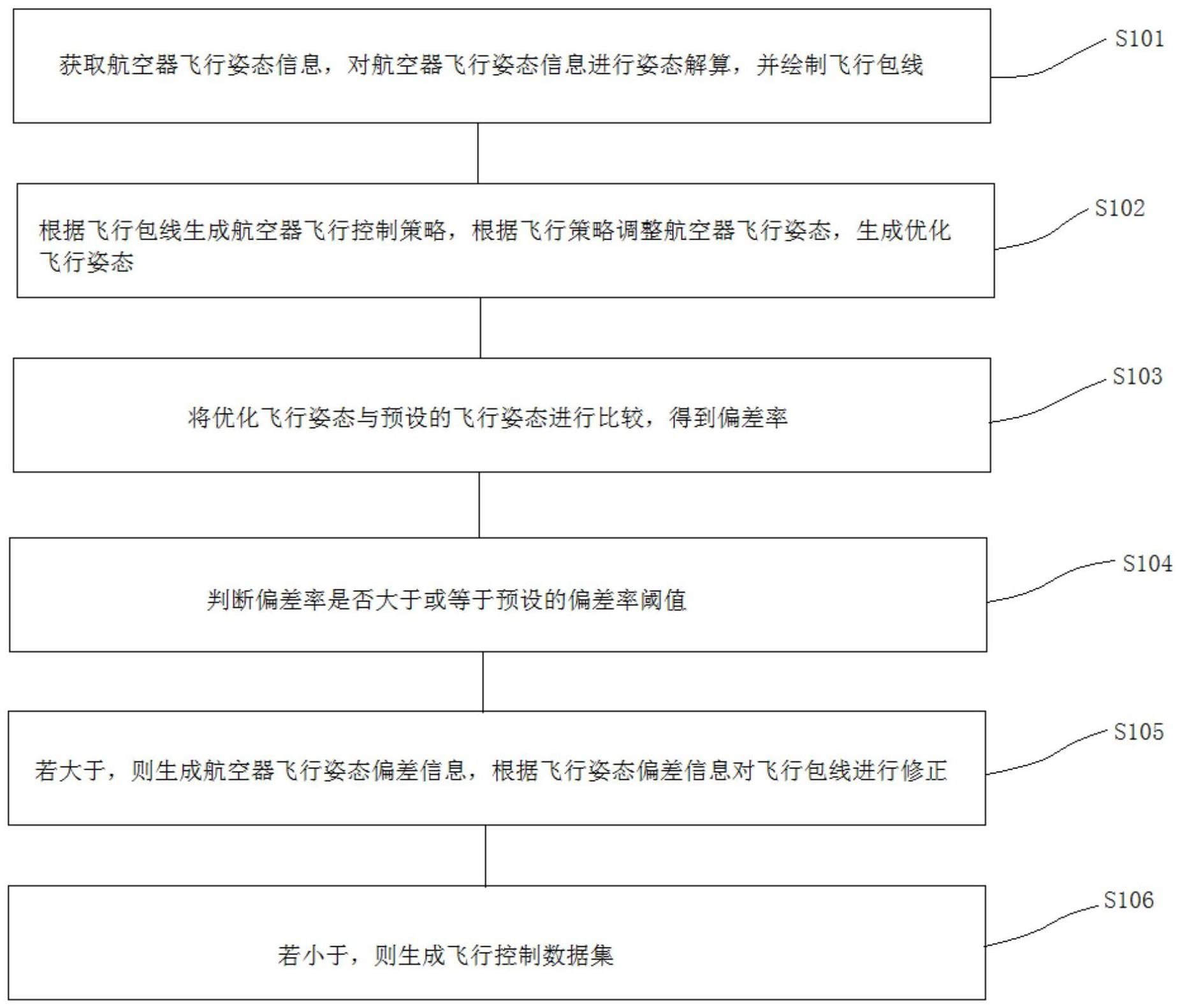 一种飞行包线环境下航空器稳定控制方法、系统及介质与流程