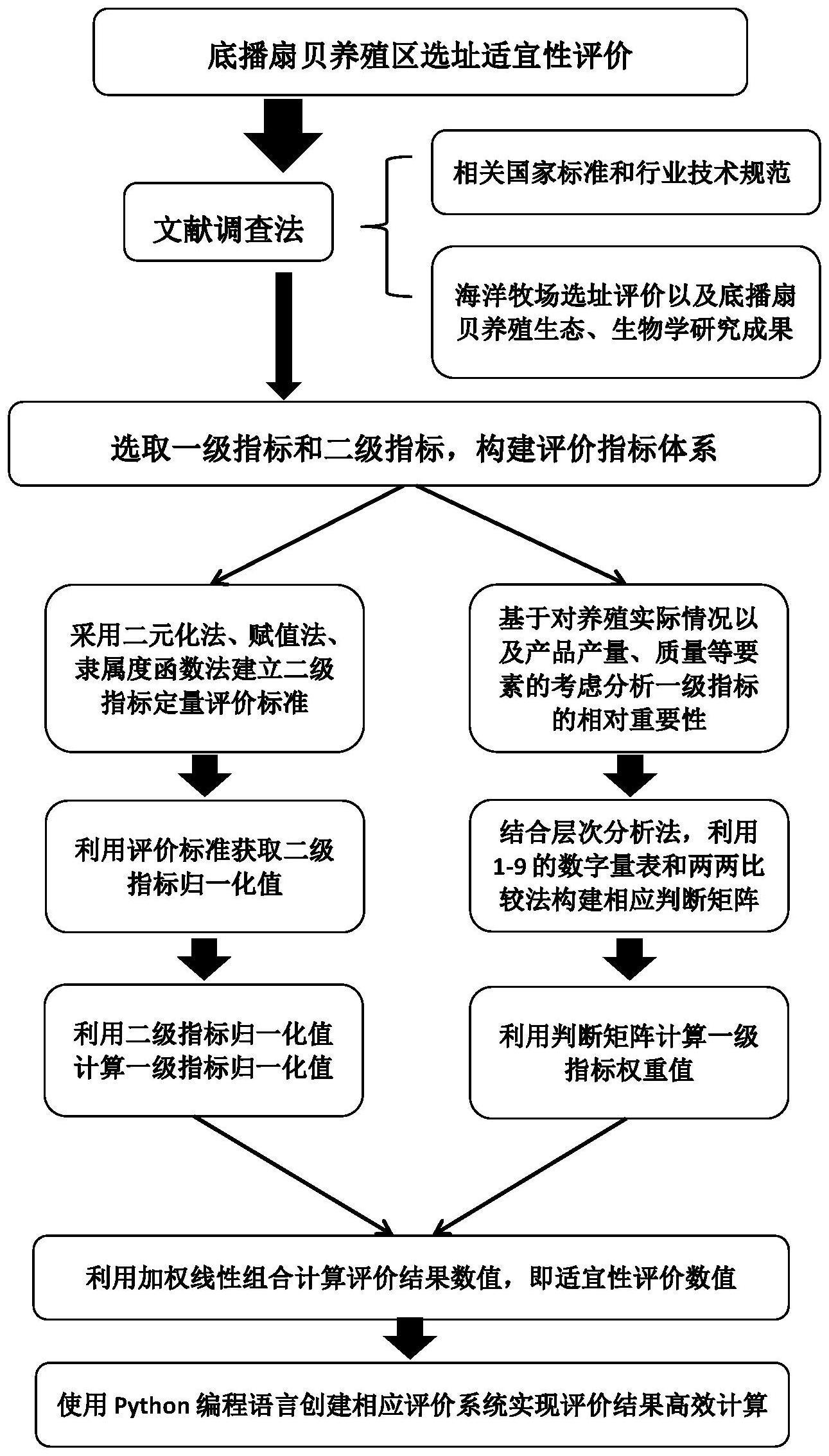 基于层次分析法的底播扇贝养殖区选址适宜性评价方法