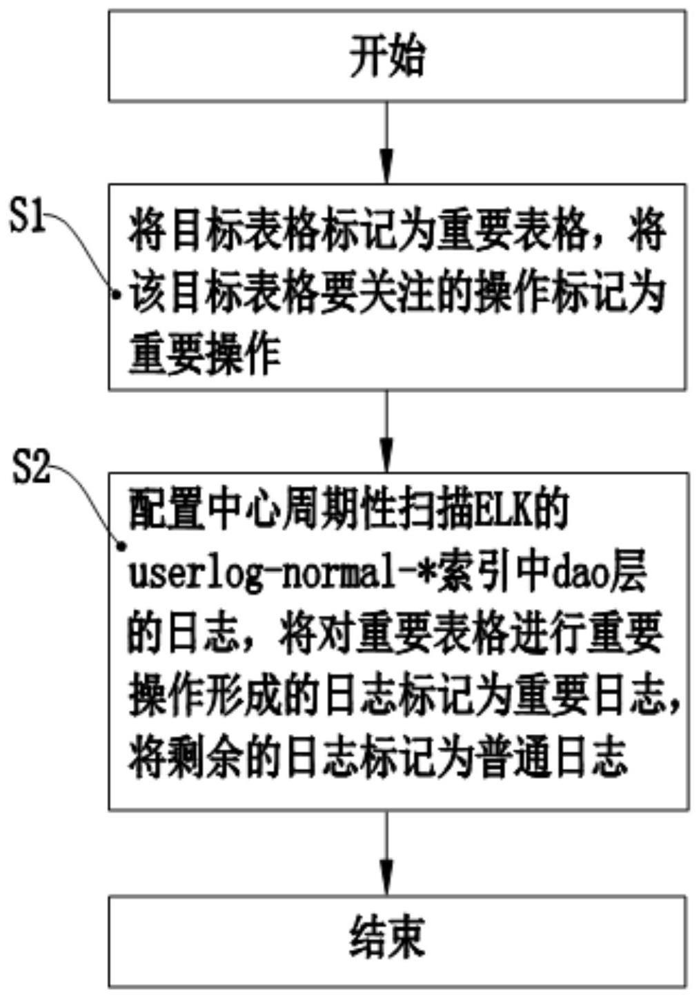 一种基于ELK自动分类的日志记录方法及系统与流程