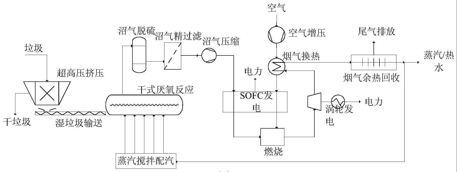 利用垃圾高效厌氧产沼的SOFC热电联供方法与流程