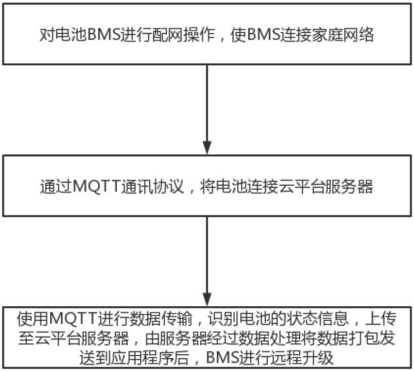 一种电池BMS与云平台通讯的方法及系统与流程