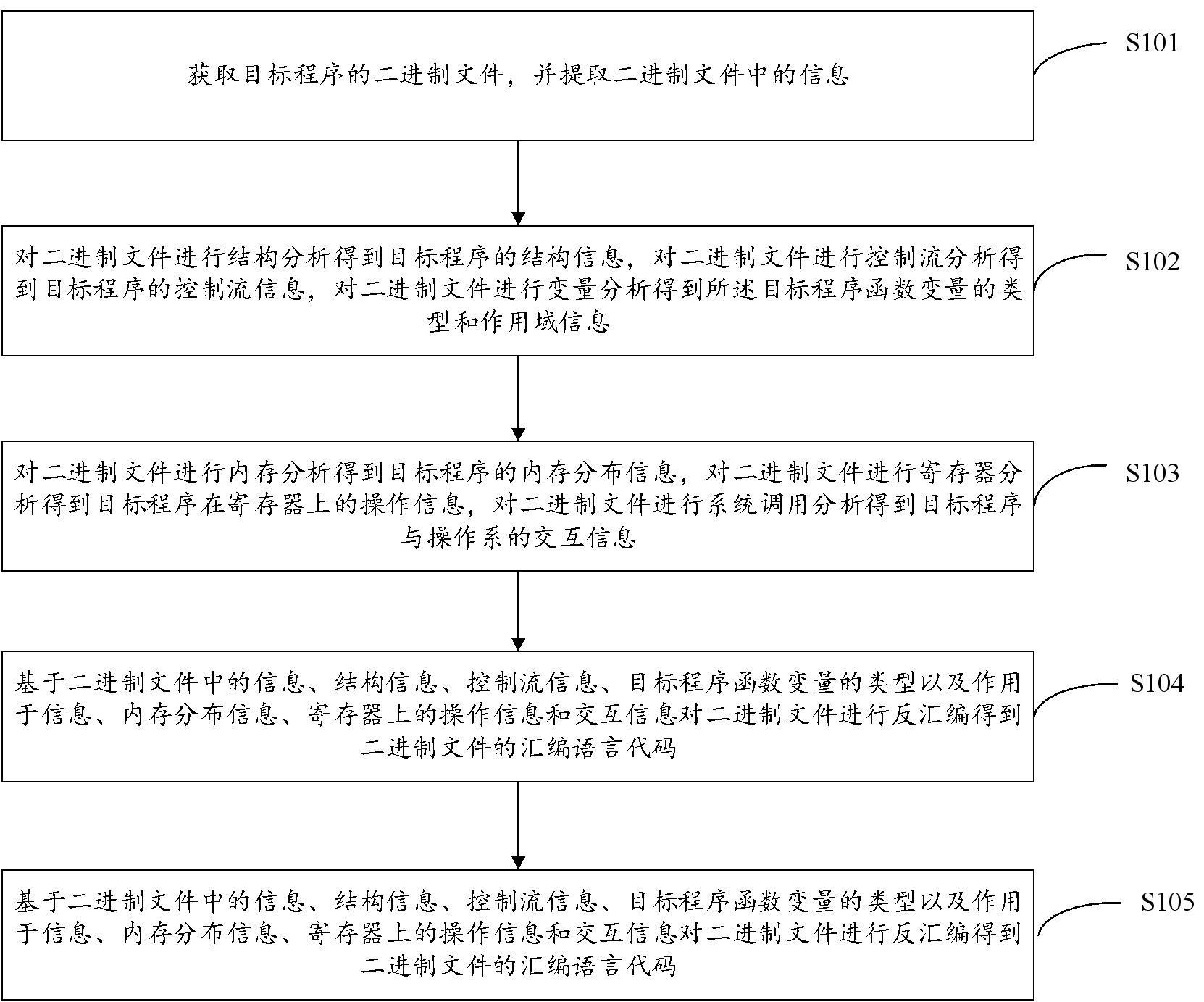 一种逆向工程还原源代码的实现方法、装置和电子设备与流程